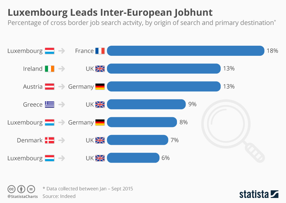 chartoftheday_7521_luxembourg_leads_inter_european_jobhunt_n